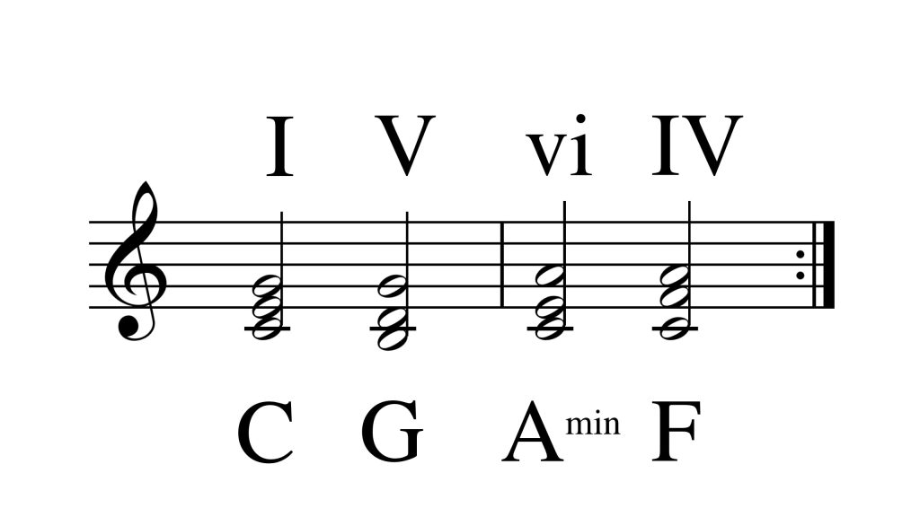 Unlock the Magic of Pop Hits: The I-V-vi-IV Chord Progression Explained